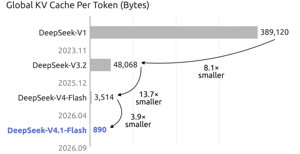 DeepSeek 发布 V4.1-Flash：比 Pro 更强，却更便宜