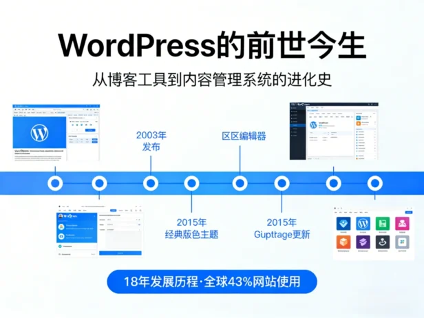 WordPress 的前世今生