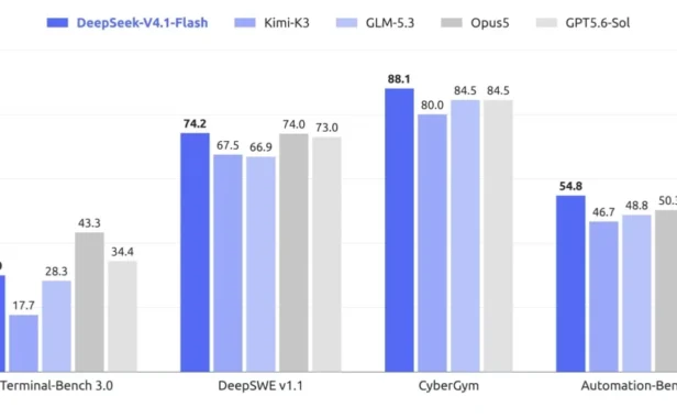 DeepSeek 发布 V4.1-Flash：比 Pro 更强，却更便宜